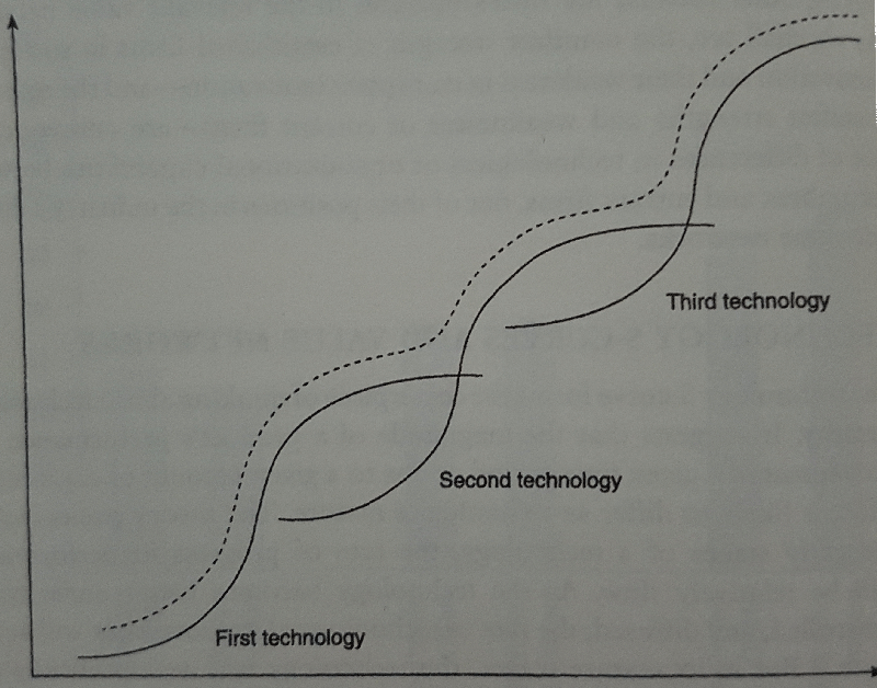 Иновации - стара технология и нова технология | Webselo.com™ – Уебсайтове, онлайн магазини и дигитален маркетинг Стари и нови технологии - иновации