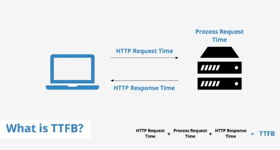 забързване на сайта, какво е ttfb | Webselo.com™ – Уебсайтове, онлайн магазини и дигитален маркетинг забързване на сайта, какво е ttfb