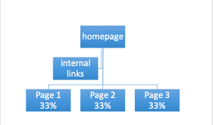 internal links - вътрешни линкове SEO вътрешни линкове SEO