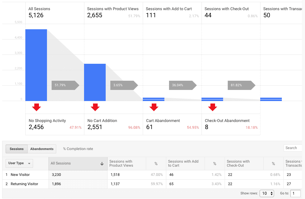 потребинелско поведение - enhanced ecommerce | Webselo.com™ – Уебсайтове, онлайн магазини и дигитален маркетинг enhanced ecommerce ползи за бизнеса