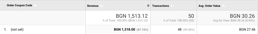 разширена онлайн търговия и как да проследяваме купони и промоции чрез нея | Webselo.com™ – Уебсайтове, онлайн магазини и дигитален маркетинг проследяване на купони и промоции enhanced ecommerce