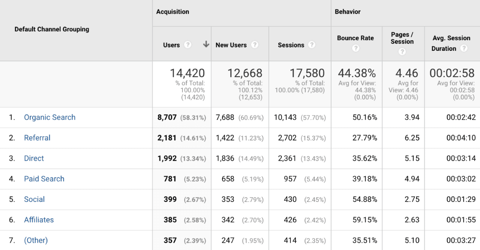 google analytics, channel grouping, канали в гугъл аналитикс | Webselo.com™ – Уебсайтове, онлайн магазини и дигитален маркетинг данни за каналите на рекламна дейност
