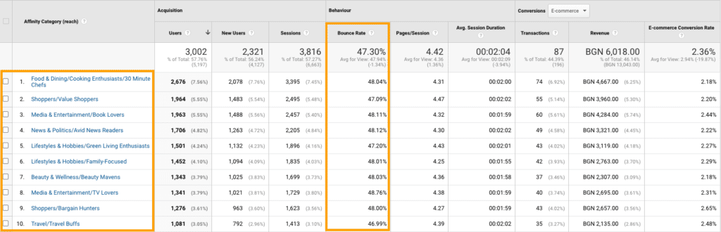 извадна на bouce rate според афинитета на аудиторията | Webselo.com™ – Уебсайтове, онлайн магазини и дигитален маркетинг отчет за bounce rate по афинитет