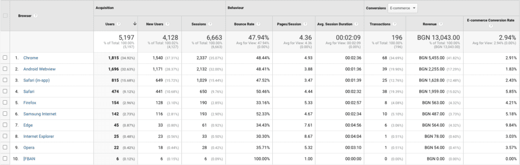 данни от използвани браузъри в google analytics | Webselo.com™ – Уебсайтове, онлайн магазини и дигитален маркетинг отчет за използвани браузъри в гугъл аналитикс