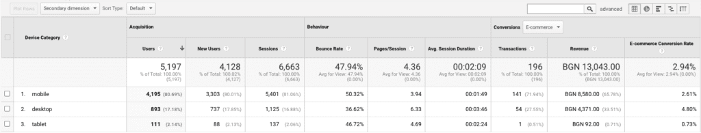 отчет за използвани устройства в google analytics | Webselo.com™ – Уебсайтове, онлайн магазини и дигитален маркетинг отчет на използвани устройства в гугъл аналитикс
