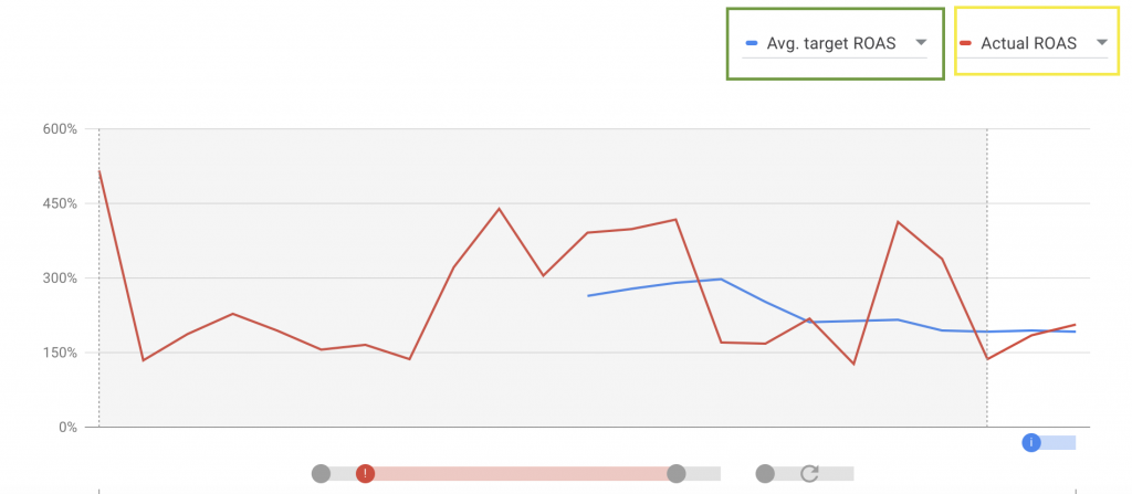average ROAS, средна възвръщаемост в гугъл адс | Webselo.com™ – Уебсайтове, онлайн магазини и дигитален маркетинг показател за average ROAS