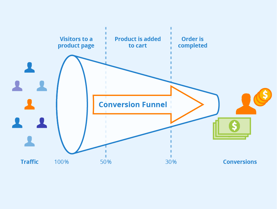 Conversion-Funnel | Webselo.com™ – Уебсайтове, онлайн магазини и дигитален маркетинг