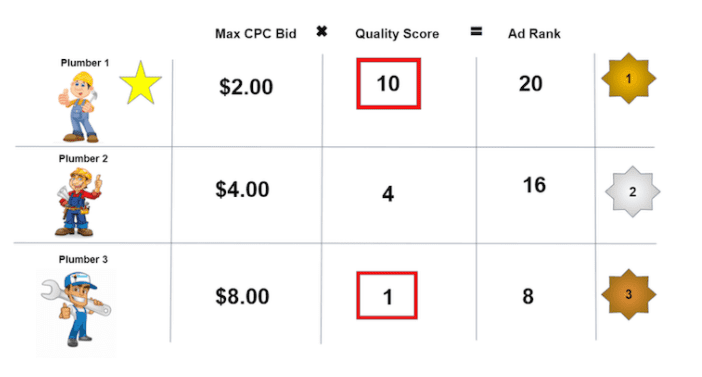 3 Quality Score | Webselo.com™ – Уебсайтове, онлайн магазини и дигитален маркетинг