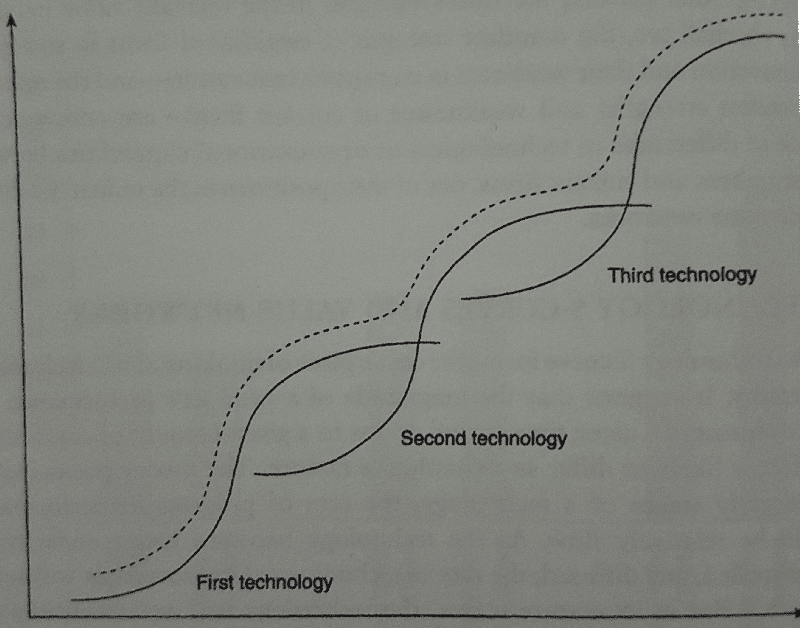 Стари и нови технологии - иновации
