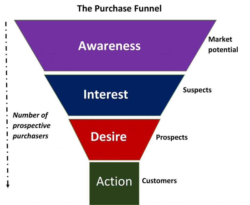 purchase funnel - buyer intent