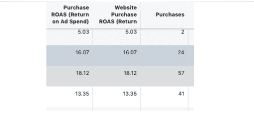 value based оптимизация за по-добър ROAS