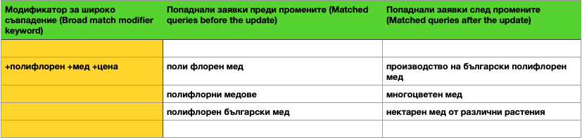 google ads съвпадение с модификатор за широко търсене