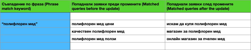 съвпадение по фраза в гугъл адс