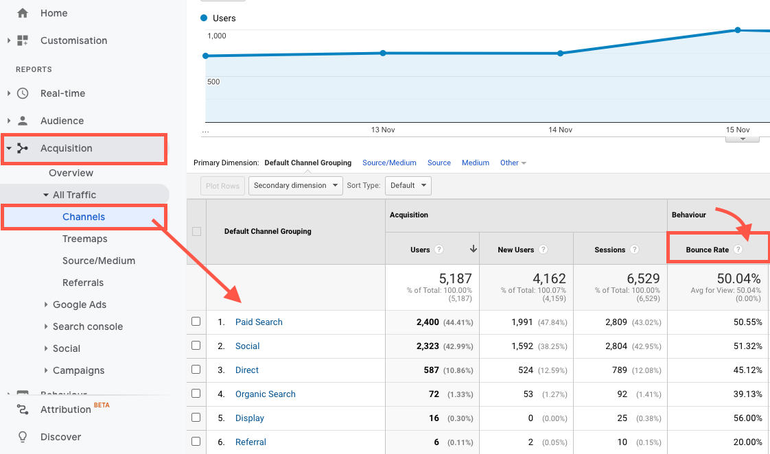 настройки за bounce rate спрямо каналите на трафик
