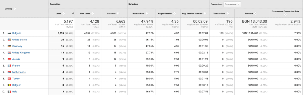 bounce rate спрямо местоположението на потребителите