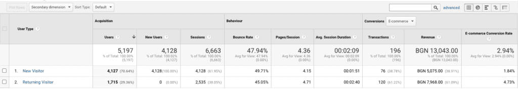 отчет за bounce rate според вида потребители на сайта