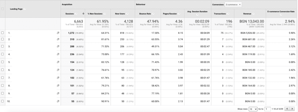 bounce rate за всяка страница в сайта